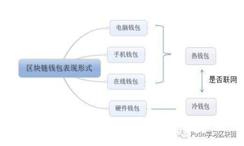 如何将TP钱包同步到另一个手机？